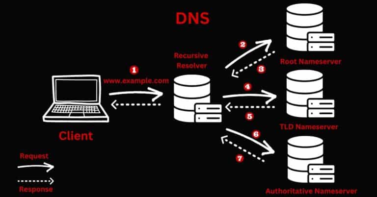 DNS