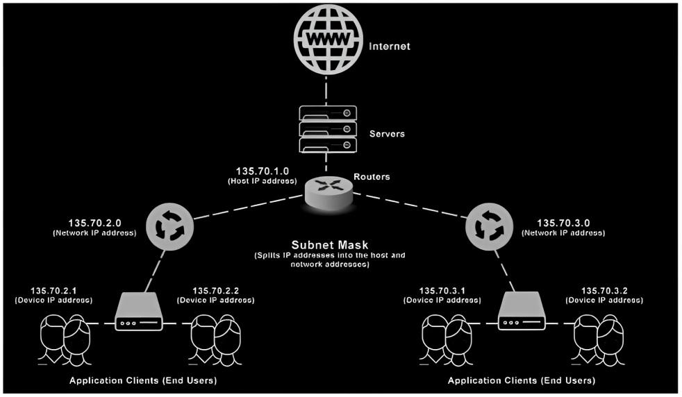 Subnetting