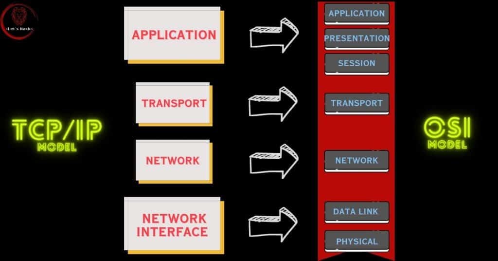 TCP/IP model