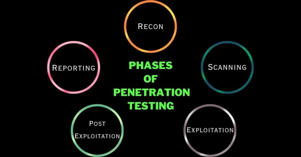 phases of penetration testing