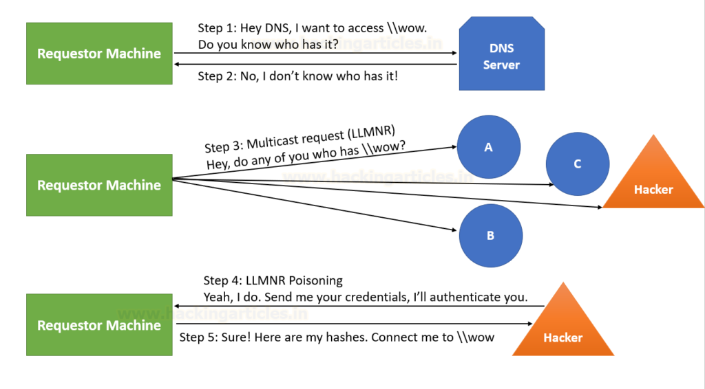 A Detailed Guide on Responder (LLMNR Poisoning) - Hacking Articles