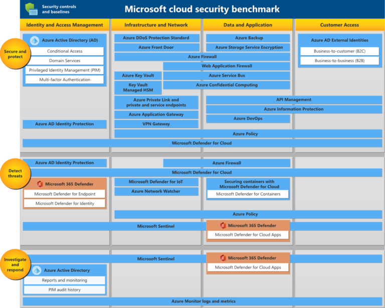 Azure Service Guide – Security Best Practice Guide