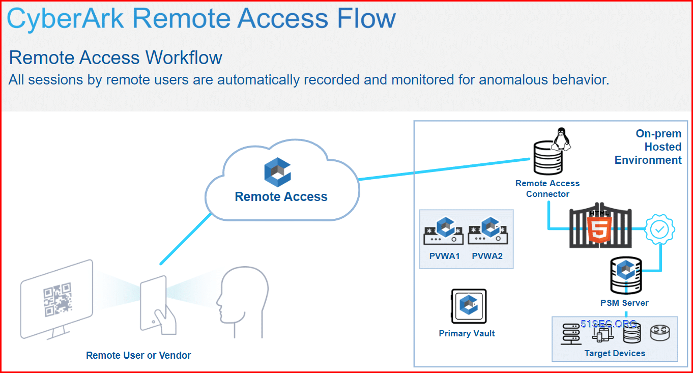 CyberArk Remote Access – Vendor PAM ( Previously Alero)