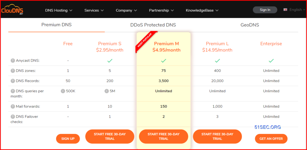 Free DNS Hosting Provider ClouDNS to Integrate with Cloudflare and Google Site