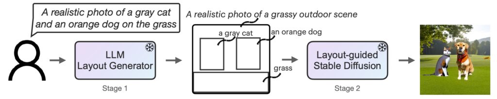 GPT-4 + Stable-Diffusion = ?: Enhancing Prompt Understanding of Text-to-Image Diffusion Models with Large Language Models