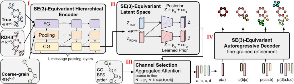 Generating 3D Molecular Conformers via Equivariant Coarse-Graining and Aggregated Attention