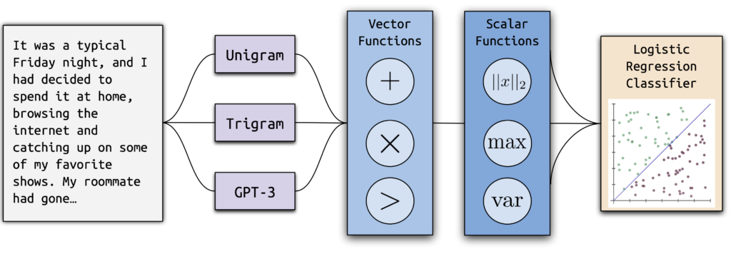 Ghostbuster: Detecting Text Ghostwritten by Large Language Models