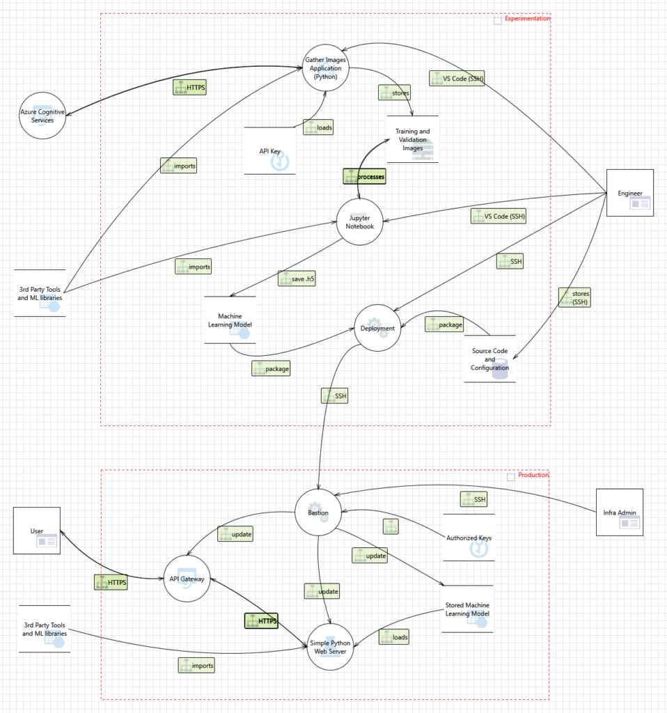 Husky AI Threat Model