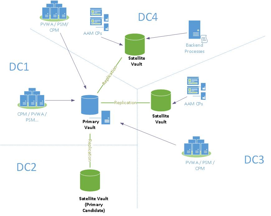 Understanding CyberArk CPM