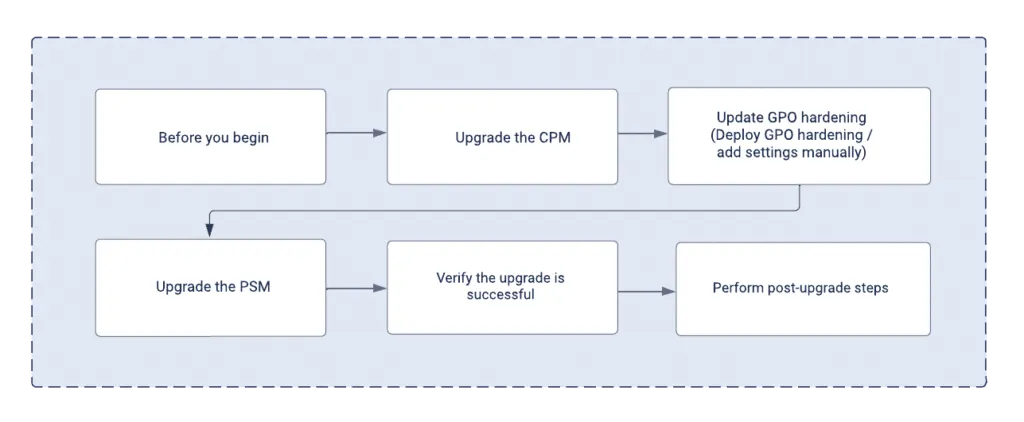 Upgrade CyberArk PAM Connector Components (CPM & PSM) for Privilege Cloud