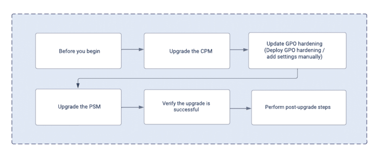 Upgrade CyberArk PAM Connector Components (CPM & PSM) for Privilege Cloud