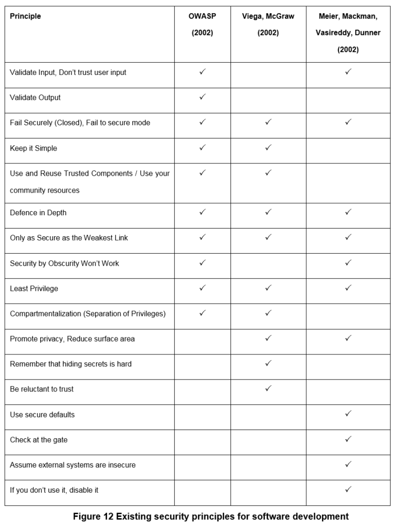 Comparison of Security Principles (2002